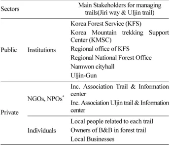 Table 5. Items of questionnaire.