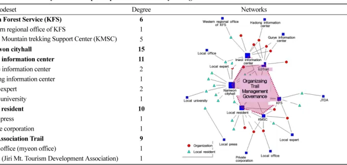 Table 13. Network analysis on discussion about Uljin Trail management.