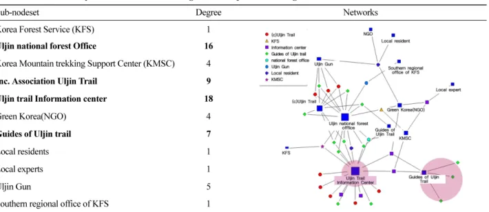 Table 15. Network analysis on complaints about Uljin Trail management.