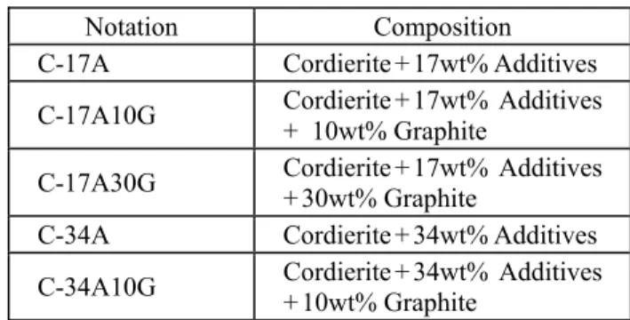 Fig. 1 shows the variation of honeycomb shrinkage with  the extrusion additives. This results suggest that the  impurity content in graphite powder was affected the  densification of cordierite honeycomb due to the liquid 