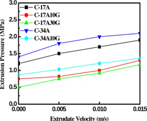 Fig. 1. Linear shrinkage of cordierite with different  amounts of organic matter and graphite