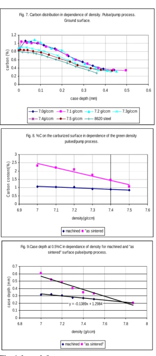Fig. 8. %C on the carburized surface in dependence of the green density  pulsed/pump process