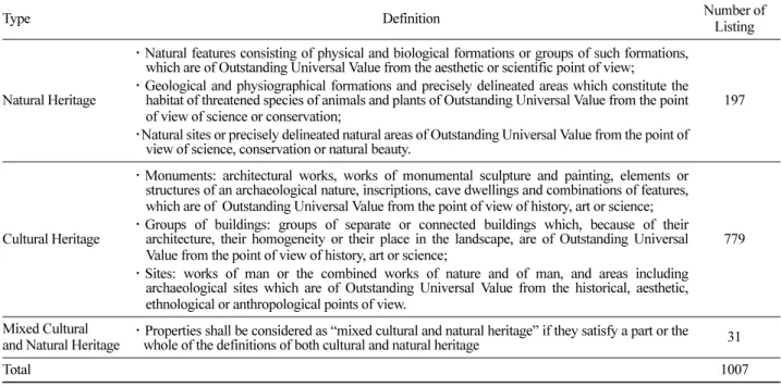 Table 1. Number of World Heritage Sites (UNESCO, 2013; 2014).