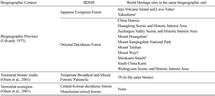 Figure 1. The 78 most irreplaceable protected areas (Bertzky et al., 2013).