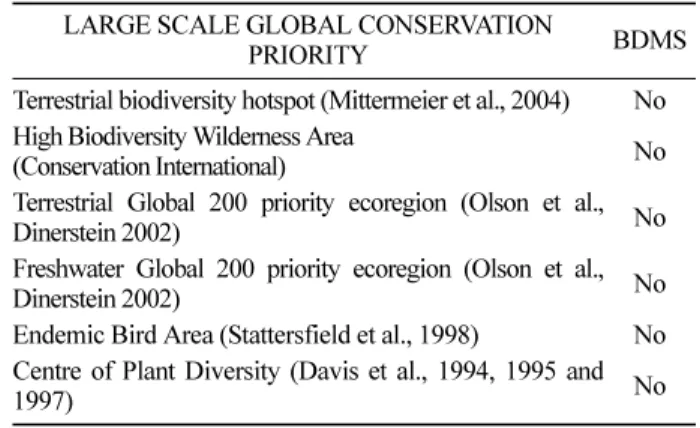 Table 4. BDMS against recognised site scale global biodiversity priority systems.