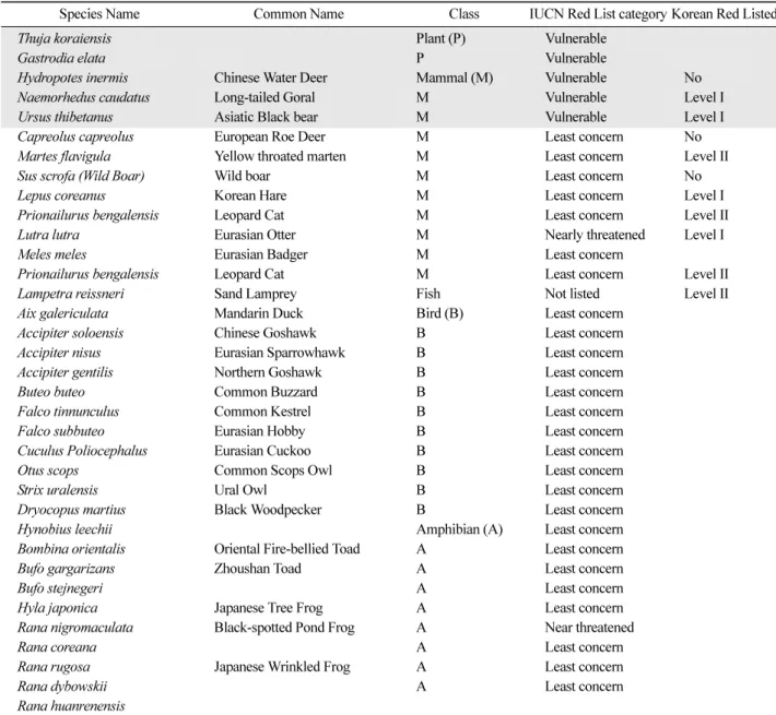 Table 7. Species of BDMS on the IUCN Global Red List.