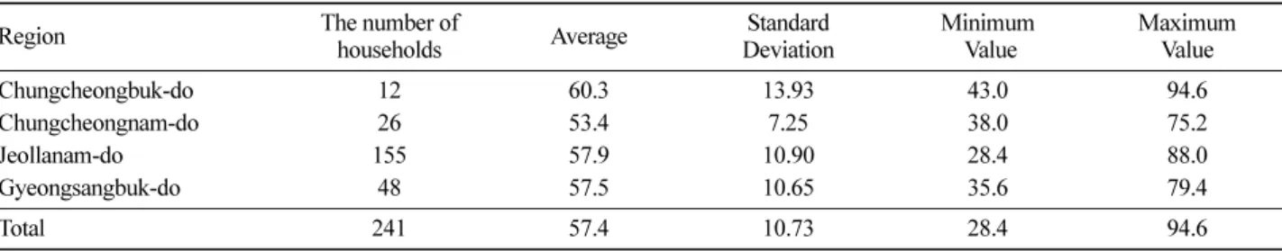 Table 6. The association between the rate of top grade products and total score.