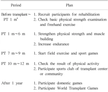 Table 2. Action plan for post-transplant rehabilitation