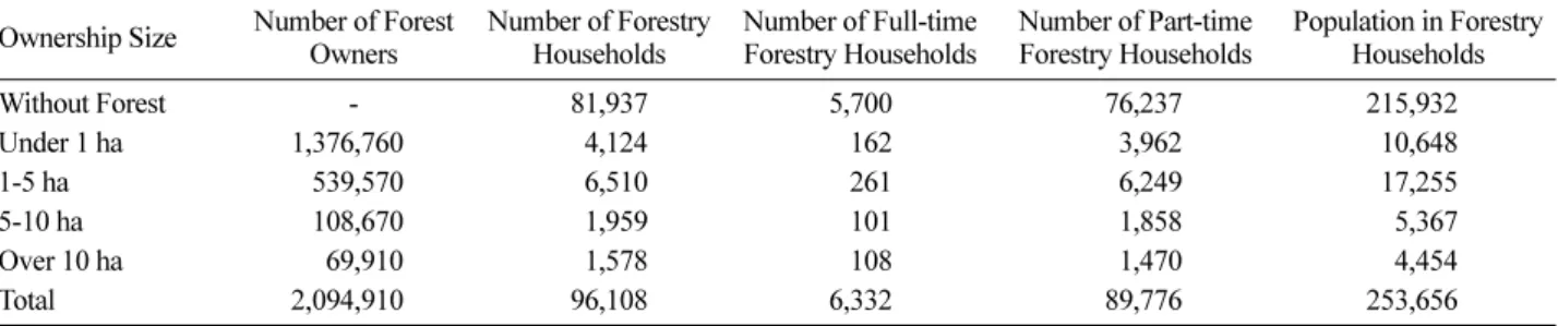 Table 2. The characteristics of forestry households by ownership size of private forests.