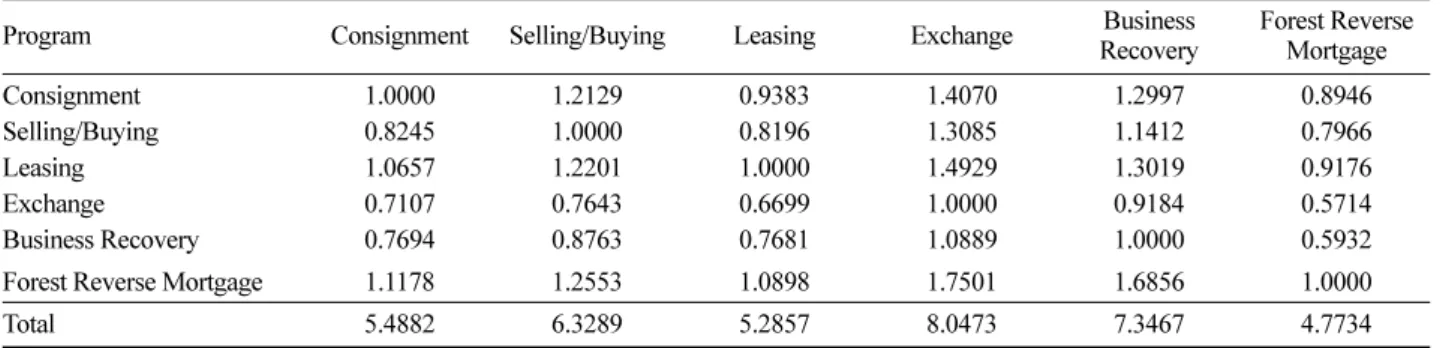 Table 6. Relative importance (overall composite weight) of forest land bank programs.