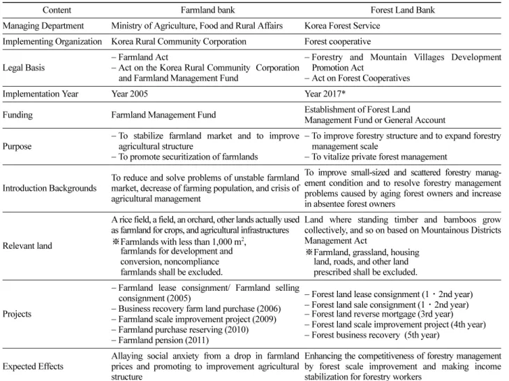Table 7. Comparison between farmland bank system and forest land bank system.