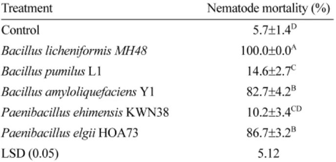 Table 1. Screening for nematicidal effect of microorganisms against pine wood nematode, B