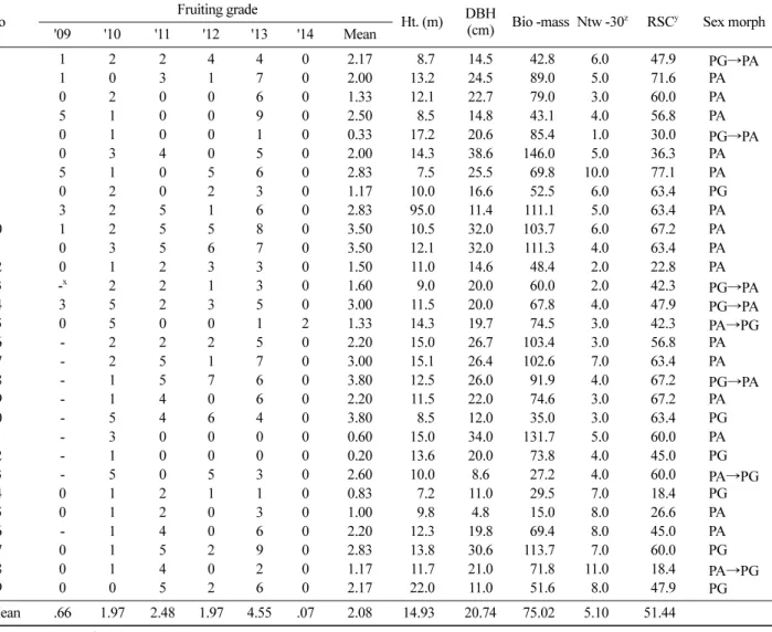 Table 3. Fruiting grades and related variables affecting fruiting of 29 Apsm trees.