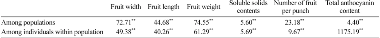 Table 3. Estimated selection effect of V. oldhamii by selection intensity.