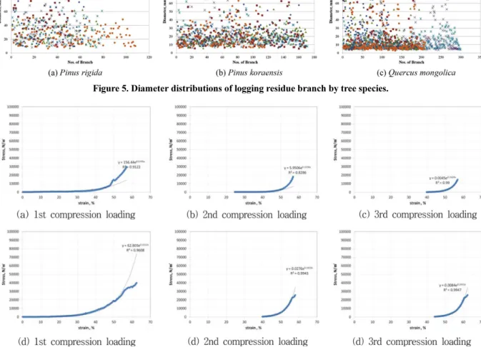 Figure 6. Stress-strain relation by compression loading times for Pinus rigida. (a~c:350 kg/m 3 , d~f:400 kg/m 3 )