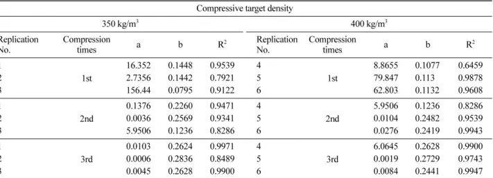 Figure 7. Stress-strain relation by compression loading times for Pinus koraensis. (a~c:350 kg/m 3 , d~f:400 kg/m 3 )