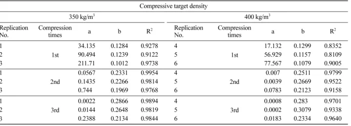 Table 2. Stress-strain coefficients Pinus koraensis of logging residue by compressive target density.