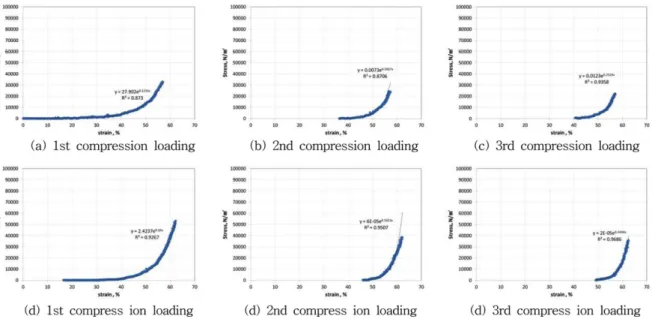 Table 3. Stress-strain coefficients Quercus mongolica of logging residue by compressive target density.