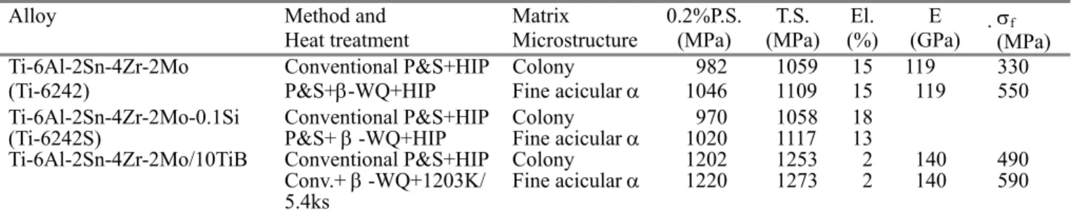 Table 1. Room temperature mechanical properties of BE P/M titanium alloys and TiB-reinforced composites 