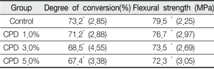 Table  2.  The  color  stability  of  CPD  as  to  control  at  the  time of 24 and 168 hours elapsed from the onset of curing process