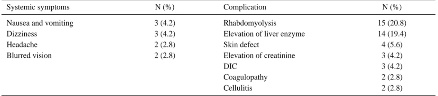Table 2. Clinical data of severe poisoning group