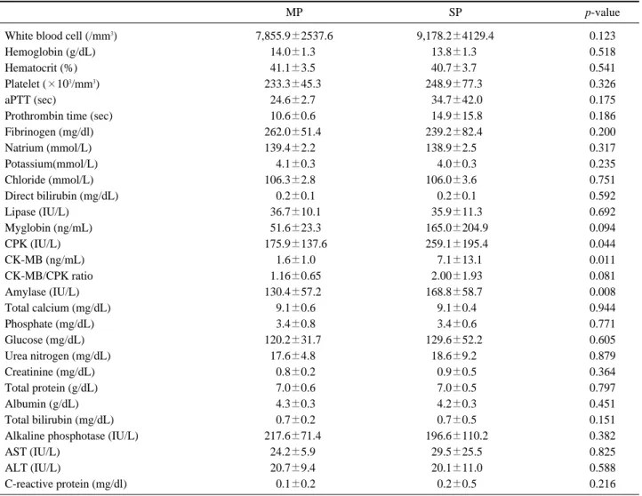 Table 3. Initial laboratory data of snake bite patient