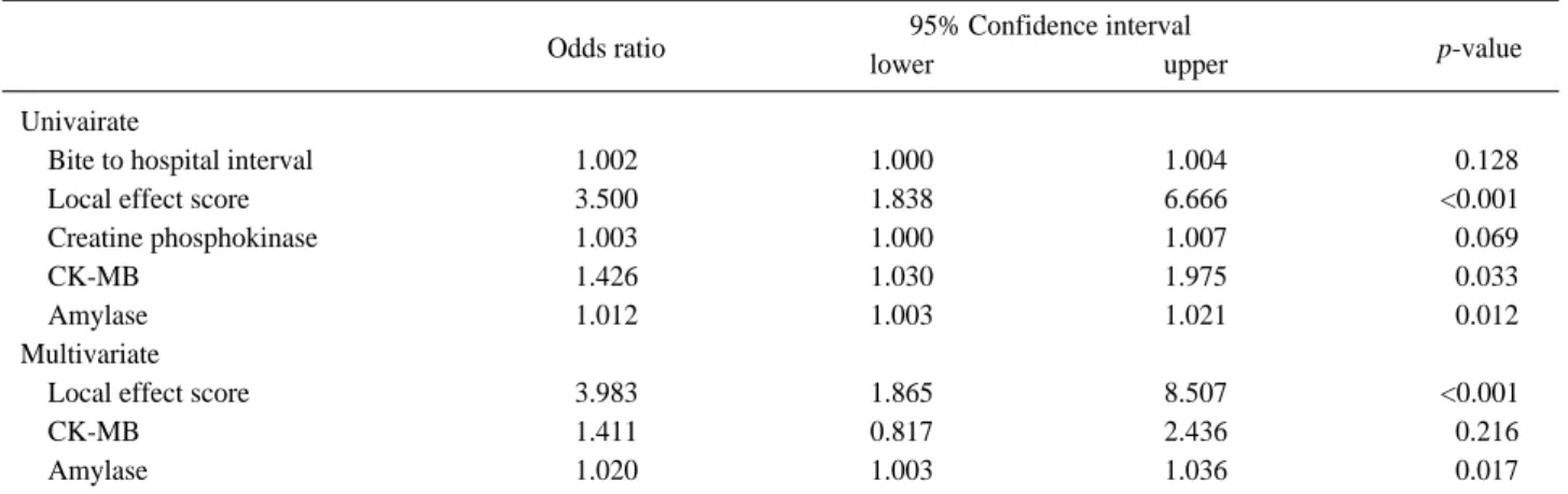 Table 5. Logistic regression of variables as a clinical prognostic markers