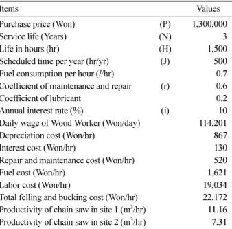 Table 2. Calculation of operational cost for chain saw.