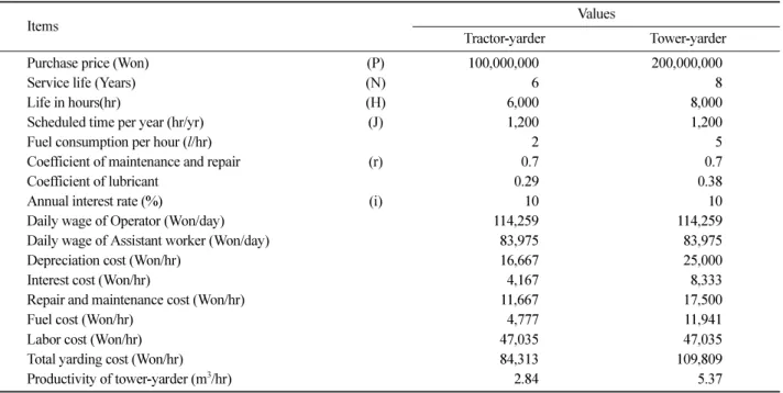 Table 4. Calculation of operational cost for excavator with grapple.