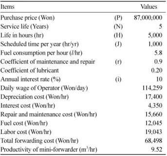 Table 6. Calculation of operational cost for chipping.