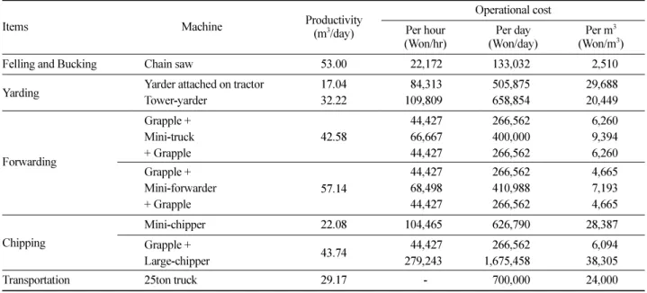 Table 7. Productivity and cost of machines.