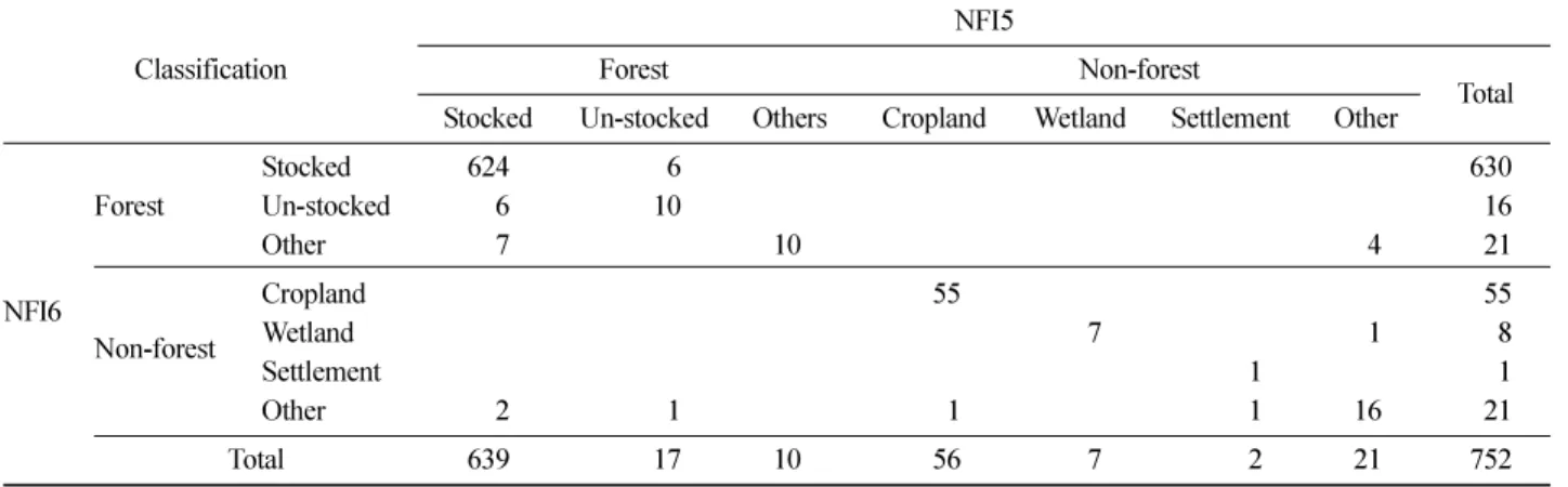 Table 4. Change in number of sub-plots by LULUCF categories. 