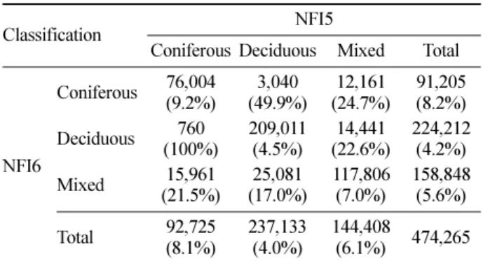 Table 6. Estimated area and uncertainty by forest cover type.