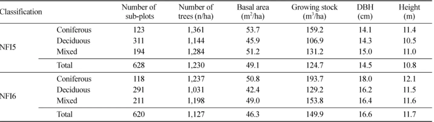 Table 8. Stand statistics by surveyed period and forest cover type.