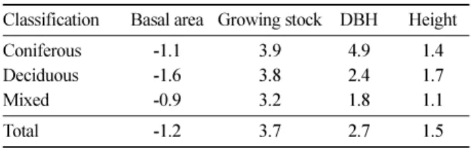 Table 10. Mean change and uncertainty by stand variables.