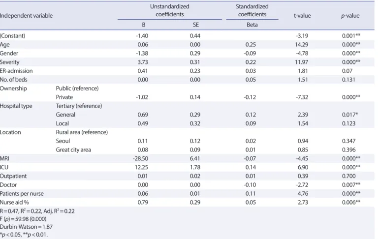 Table 5. Results of regression analysis on the factors affecting on hospital death rate Independent variable