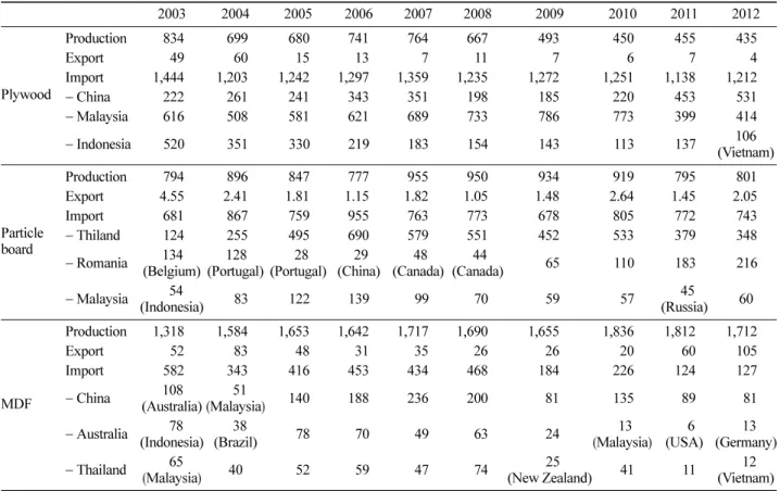 Table 1.  Demand and supply of wood products in Korea. Unit: thousand m 3