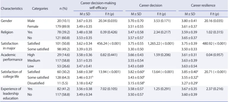 Table 1. Difference in research variables by demographic characteristics (n=199)  Characteristics Categories n (%)
