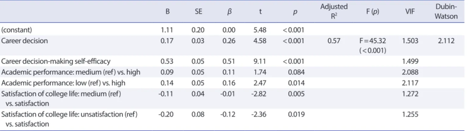 Table 3.  Correlated  factors  on  career  resilience  (n=199)          