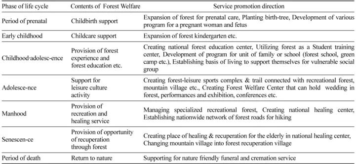 Table 1. Summary of phase of life cycle and concept of Forest Welfare.