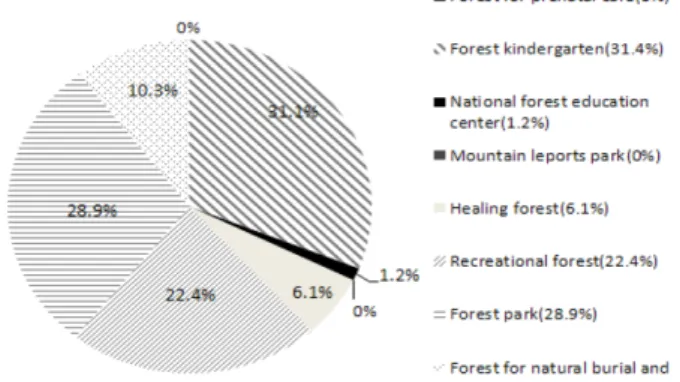 Figure 2. Predicted distribution chart for the domestic facilities of Forest Welfare in Korea (2017).