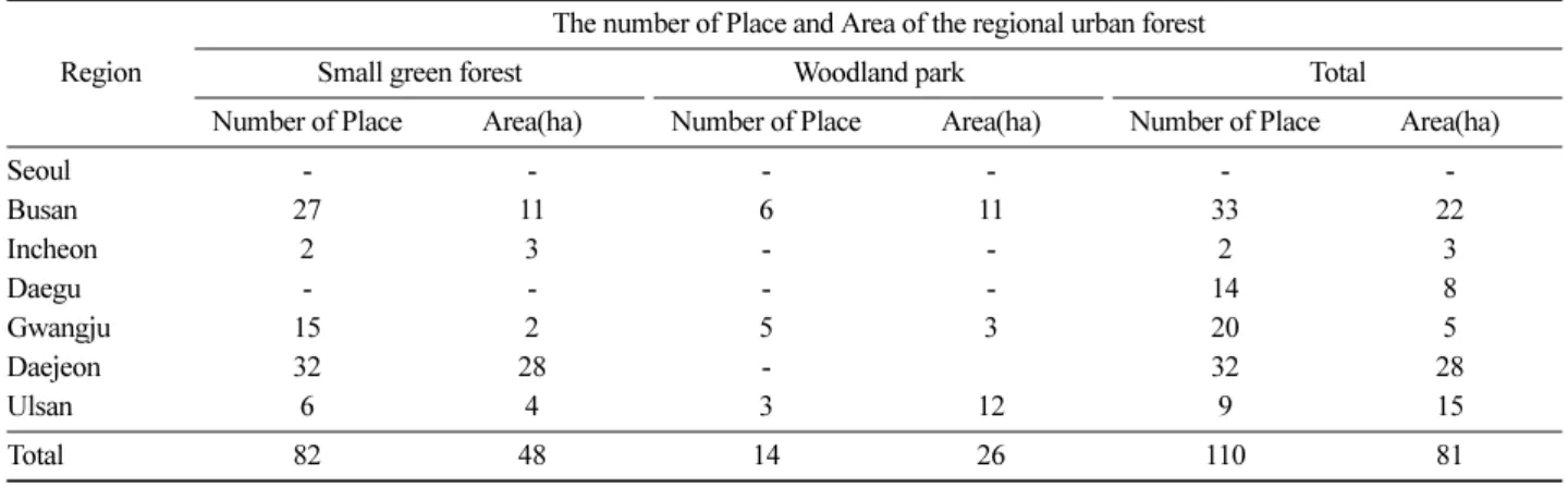 Figure 3. Current state of affairs for creating urban forest by year (Source : Korea Forest Service, 2013).