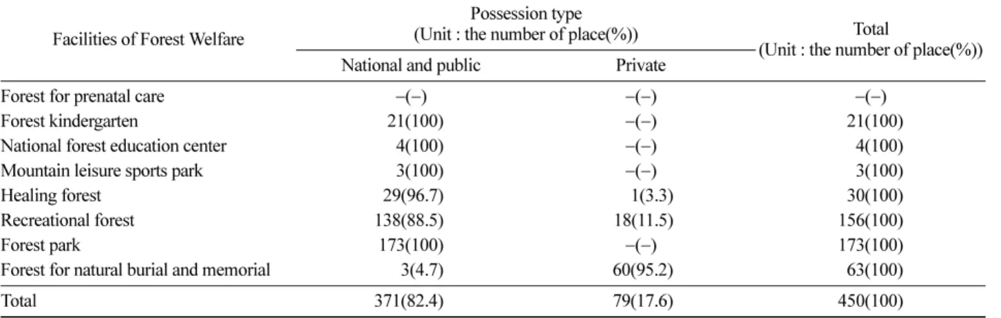 Table 6. Possession type of the facilities of Forest Welfare