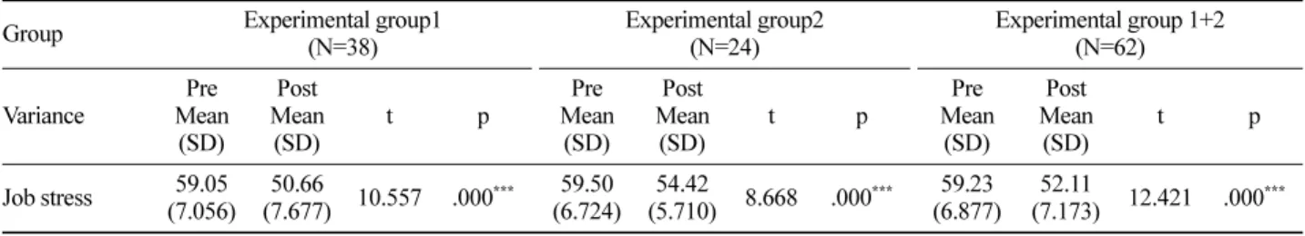 Table 1. Comparisons of job stress results of pre-test and post-test.