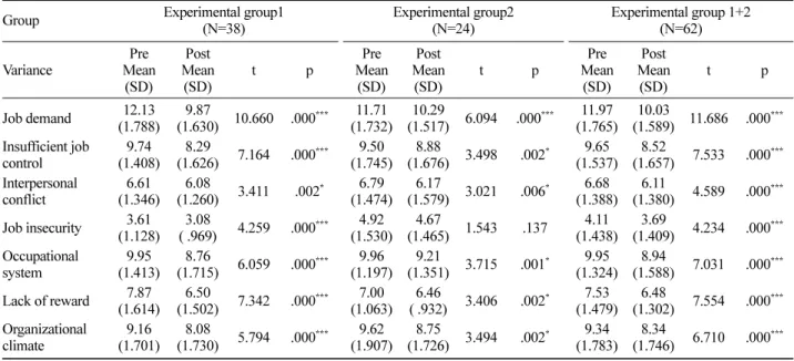 Table 3. Comparisons of the profile of mood states results of pre-test and post-test.