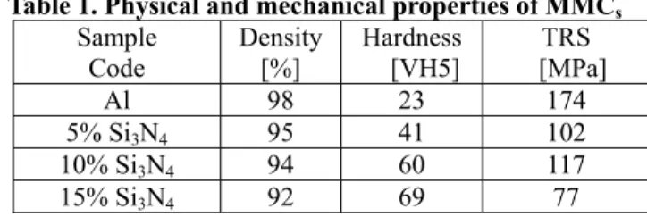 Table 1. Physical and mechanical properties of MMC s    