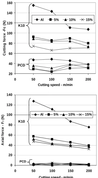 Fig. 2. Effect of cutting tool and cutting speed on turning  forces (F c , F f ). 