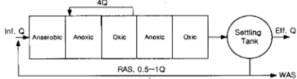 Figure 5. A/O  공법 처리 공정도. Figure 6.  A 2 /O  공법 처리 공정도. 염 농도는 1 mg/L 이하인 것으로 알려져 있다.  3.2.2