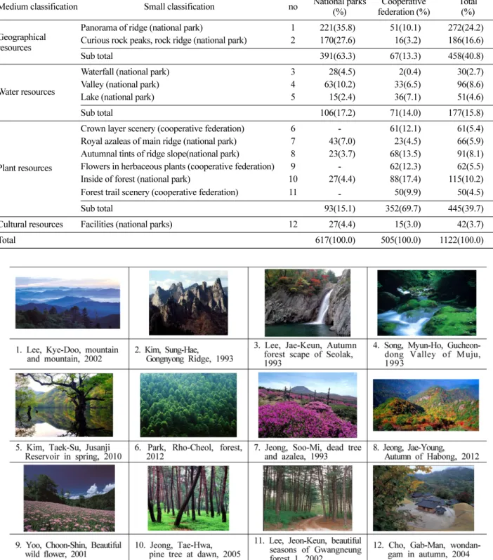 Table 1. Classification of forest landscape type.