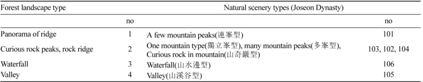 Table 3. Comparison between forest landscape type in South Korea and USA.